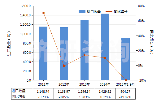 2011-2015年9月中國塑料浴缸,淋浴盤,洗滌槽及盥洗盆(HS39221000)進(jìn)口量及增速統(tǒng)計(jì)